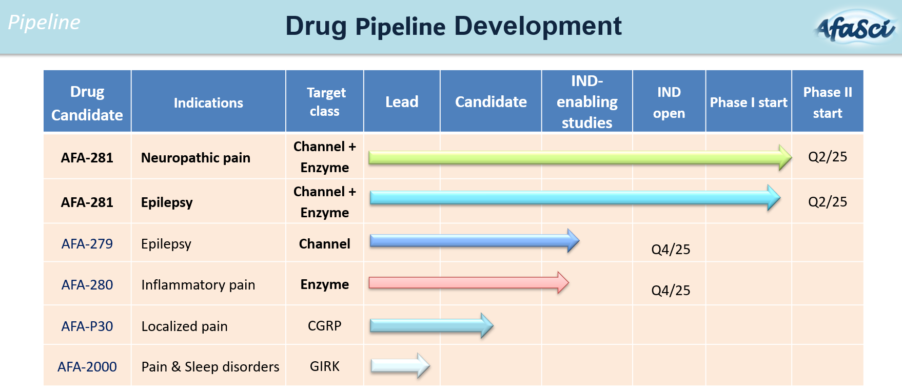 AfaSci's drug discovery pipeline